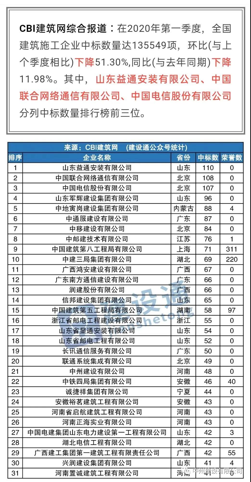 中州建設有限公司進入全國建筑施工企業(yè)中標100強，位居全國第21名，河南第1名