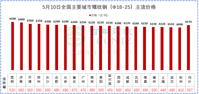 建材價格猛漲！施工單位風(fēng)險全擔(dān)？多省市明確：應(yīng)當(dāng)調(diào)整價差，補簽協(xié)議！